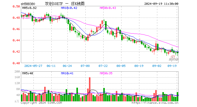 双创50ETF（588380）涨0.00%，半日成交额2476.53万元