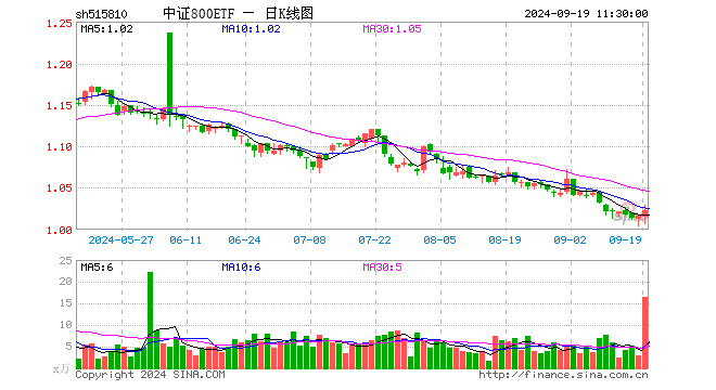 中证800ETF（515810）涨0.69%，半日成交额1685.90万元