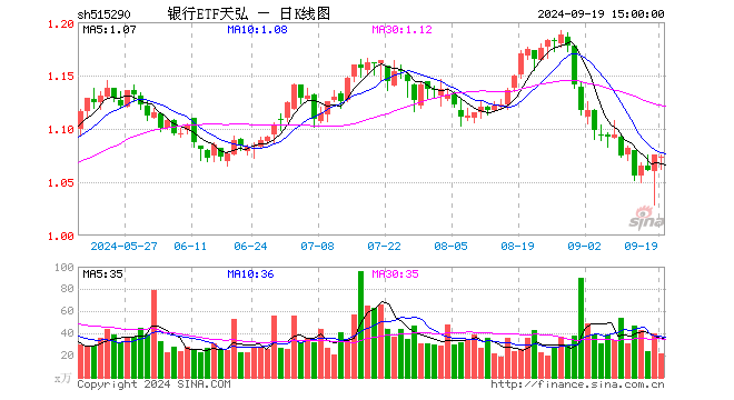 银行ETF天弘（515290）跌0.19%，成交额2364.69万元