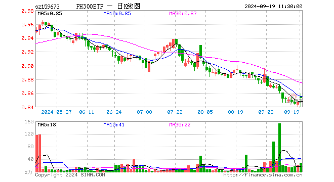 鹏华沪深300ETF（159673）涨0.71%，半日成交额2386.48万元