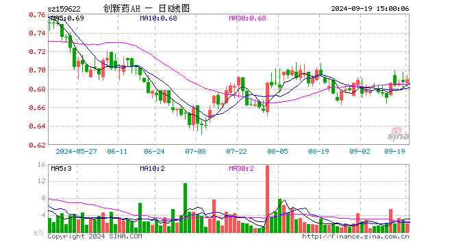 创新药ETF沪港深（159622）涨0.44%，成交额141.93万元