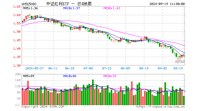 中证红利ETF（515080）涨0.07%，半日成交额7859.76万元