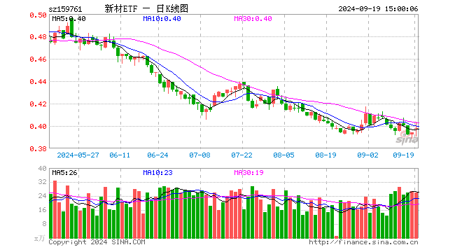 新材料50ETF（159761）涨1.02%，成交额1034.58万元