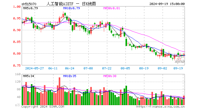 人工智能AIETF（515070）涨0.76%，成交额3837.07万元