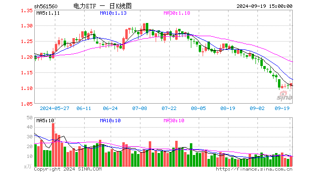 电力ETF（561560）涨0.63%，成交额1169.86万元