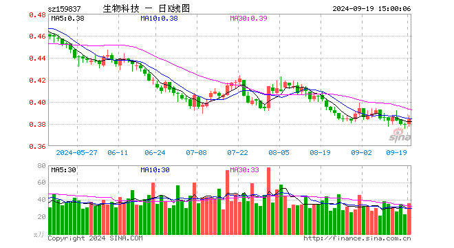 生物科技ETF（159837）涨1.32%，成交额1385.35万元