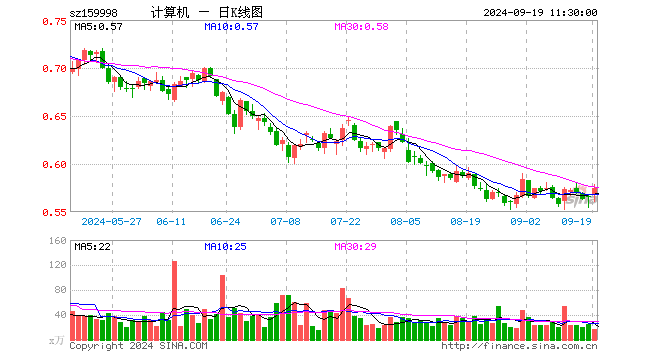 计算机ETF（159998）涨1.77%，半日成交额985.60万元