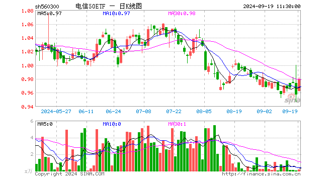 电信50ETF（560300）涨2.40%，半日成交额11.95万元