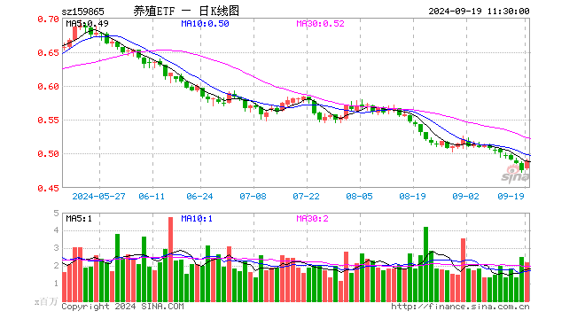 养殖ETF（159865）涨2.94%，半日成交额1.07亿元