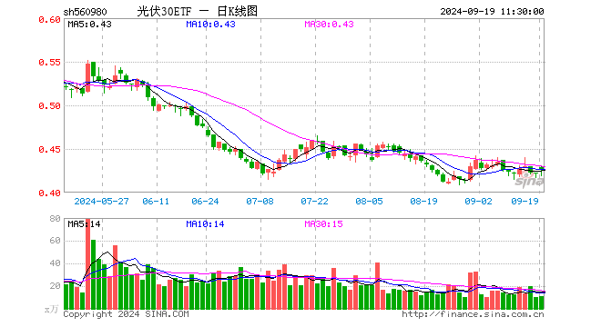 光伏30ETF（560980）涨1.43%，半日成交额454.74万元