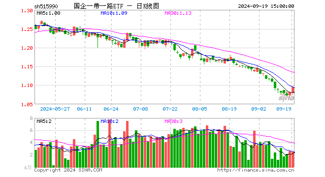 国企一带一路ETF（515990）涨1.30%，成交额269.06万元