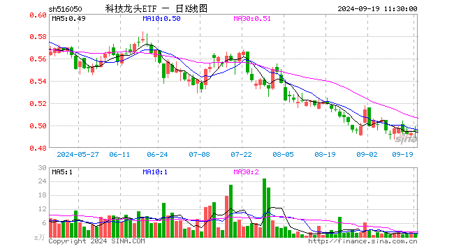 科技龙头ETF（516050）涨0.41%，半日成交额85.59万元