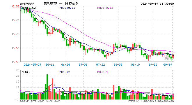 影视ETF（159855）涨2.12%，半日成交额240.92万元