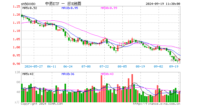 中药ETF（560080）涨1.20%，半日成交额3897.26万元