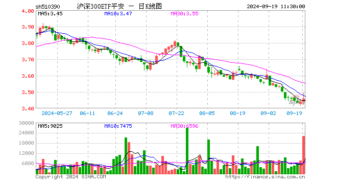 沪深300ETF平安（510390）涨0.55%，半日成交额775.80万元