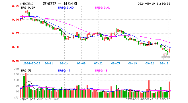 旅游ETF（562510）涨1.90%，半日成交额6490.96万元