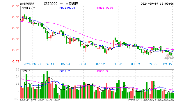 中证2000ETF添富（159536）涨2.76%，成交额429.04万元