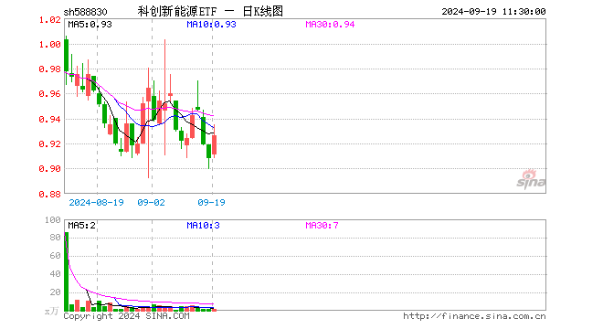 科创新能源ETF（588830）涨1.98%，半日成交额168.74万元