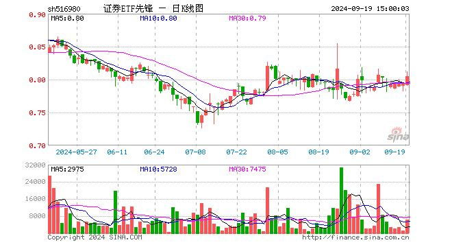 证券ETF先锋（516980）涨1.39%，成交额50.41万元