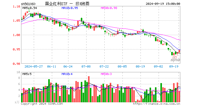 国企红利ETF（561060）涨0.75%，成交额345.19万元