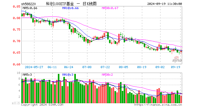 科创100ETF基金（588220）涨1.08%，半日成交额1.57亿元