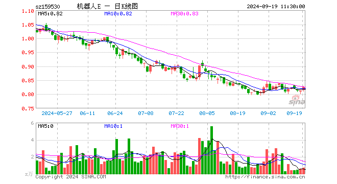 机器人100ETF（159530）涨1.60%，半日成交额57.81万元