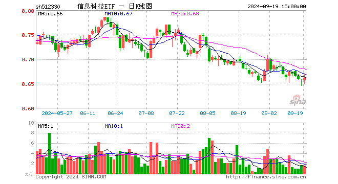 信息科技ETF（512330）涨1.07%，成交额101.12万元