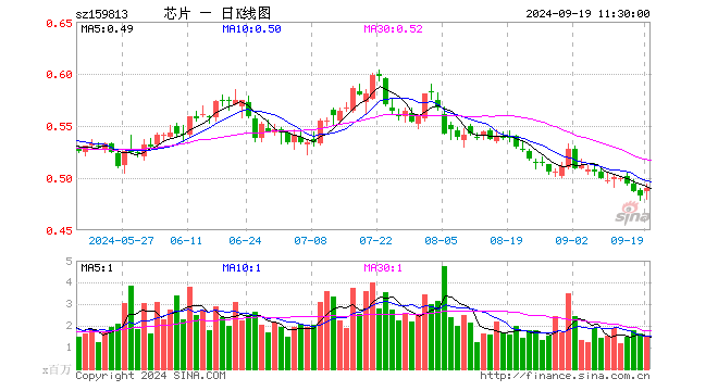 半导体ETF（159813）涨1.45%，半日成交额7198.95万元