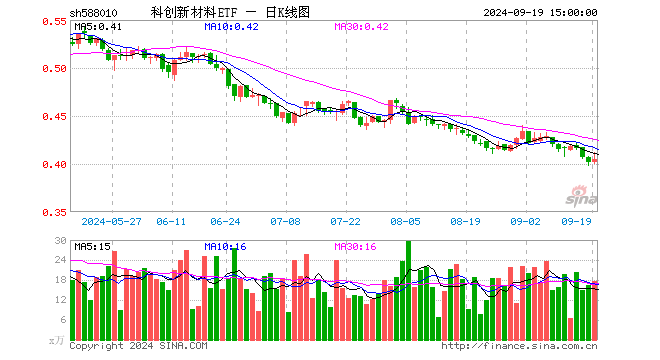 科创新材料ETF（588010）涨0.75%，成交额718.80万元