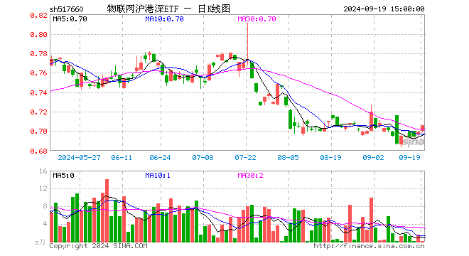 物联网沪港深ETF（517660）涨1.00%，成交额8.66万元