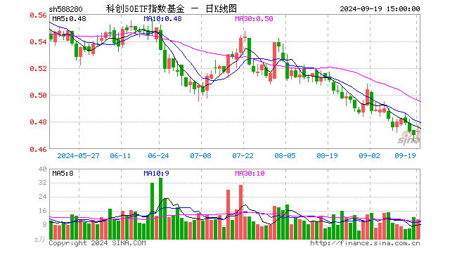 科创50ETF指数基金（588280）涨0.64%，成交额529.21万元