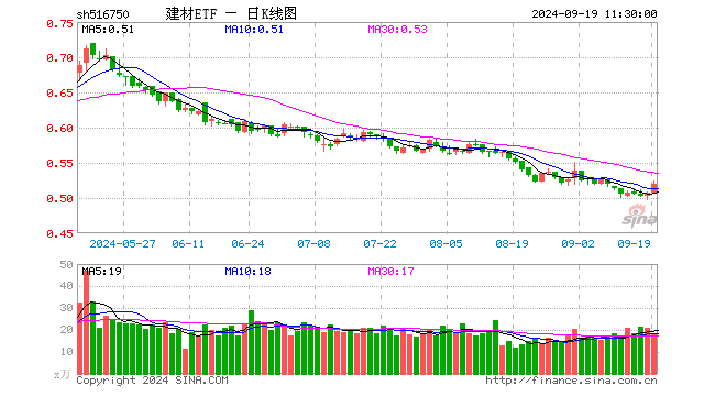 建材ETF（516750）涨2.56%，半日成交额923.44万元