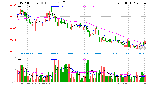 云计算ETF沪港深（159738）涨1.37%，成交额178.59万元