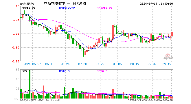 券商指数ETF（515850）涨1.52%，半日成交额259.70万元