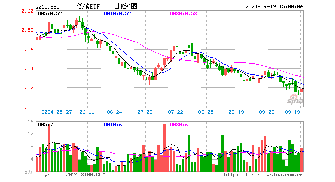 碳中和ETF基金（159885）涨0.39%，成交额391.59万元