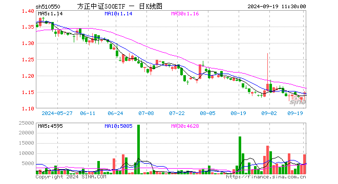 方正中证500ETF（510550）涨1.24%，半日成交额108.31万元