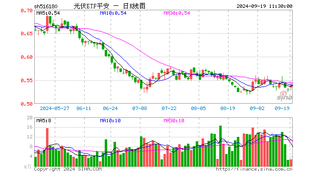 光伏ETF平安（516180）涨1.70%，半日成交额146.80万元