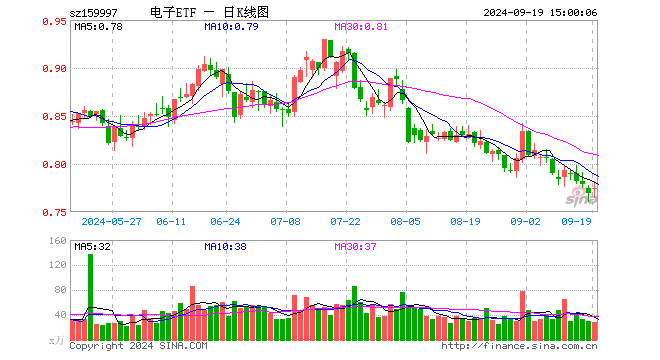 电子ETF（159997）涨0.78%，成交额2189.81万元