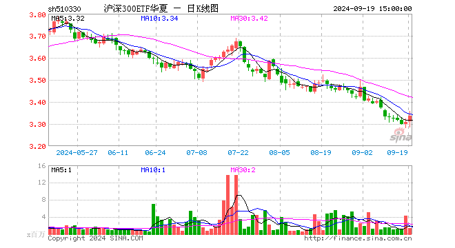 沪深300ETF华夏（510330）涨0.88%，成交额4.82亿元