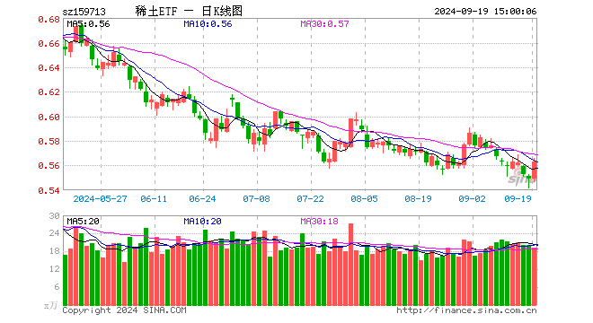 稀土ETF（159713）涨2.55%，成交额1068.81万元