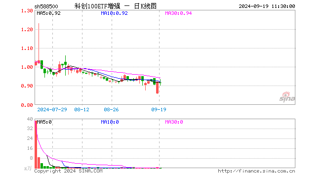 科创100ETF增强（588500）跌0.87%，半日成交额17.28万元