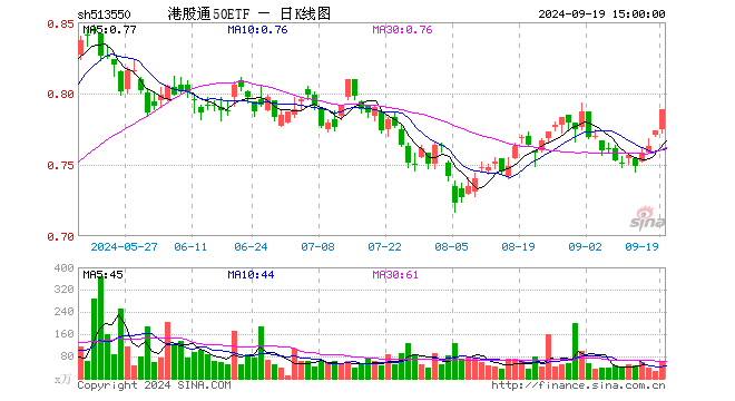 港股通50ETF（513550）涨1.94%，成交额4596.37万元