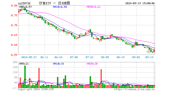 饮食ETF（159736）涨2.49%，成交额1169.80万元