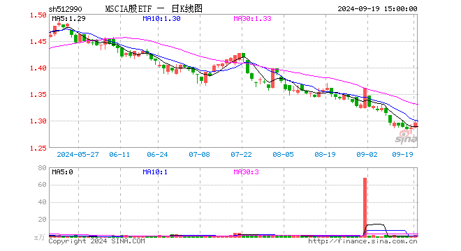 MSCIA股ETF（512990）涨0.70%，成交额212.46万元