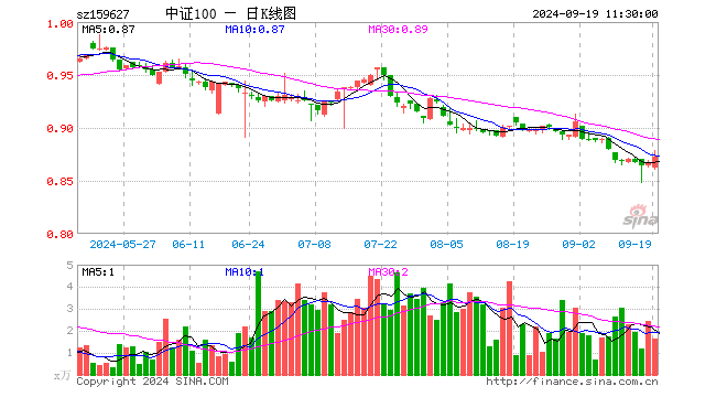 A100ETF（159627）涨0.58%，半日成交额143.28万元