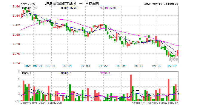 沪港深300ETF基金（517030）涨1.32%，成交额27.59万元