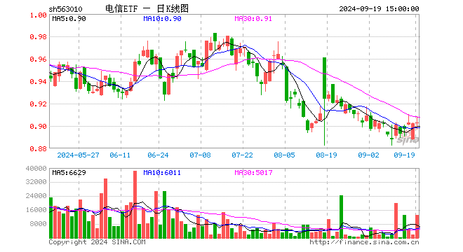 电信ETF（563010）涨0.11%，成交额118.09万元