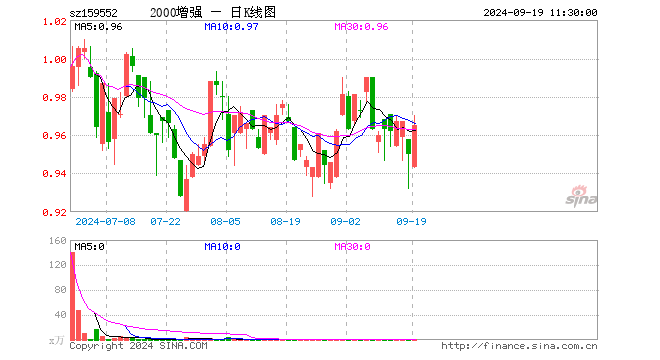 中证2000增强ETF（159552）涨1.58%，半日成交额60.35万元