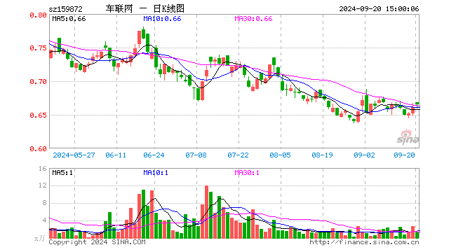 智能网联汽车ETF（159872）涨0.61%，成交额94.42万元