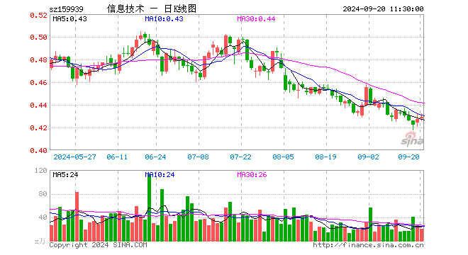 信息技术ETF（159939）涨0.47%，半日成交额867.19万元